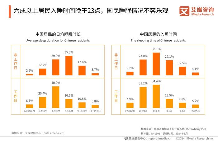 睡眠经济行业新风口:科技驱动下的消费需求觉醒与产品创新